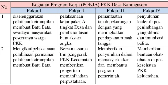 Tabel 3. Susunan Program Kerja (Pokja) PKK Desa Karangasem  No  Kegiatan Program Kerja (POKJA) PKK Desa Karangasem 