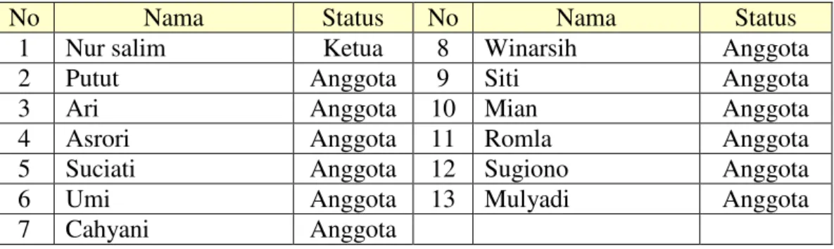 Tabel 4. Nama Pengurus LKM  Desa Karangasem 