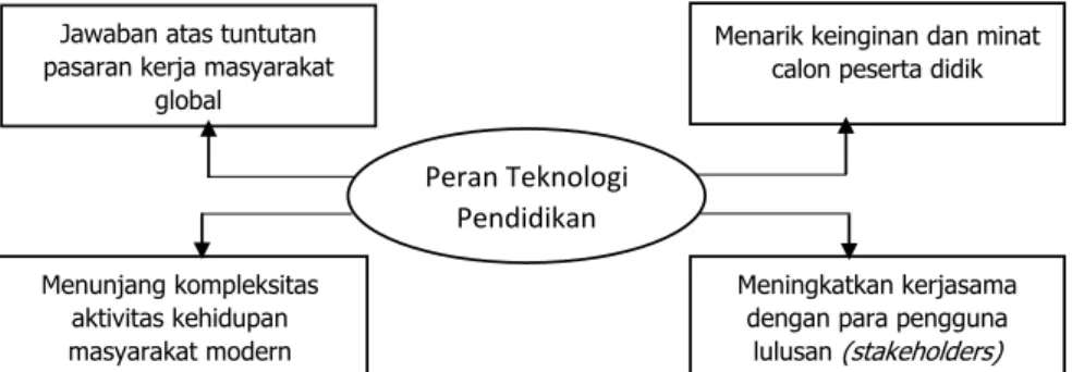 Gambar 4.1 Peran Teknologi Pendidikan