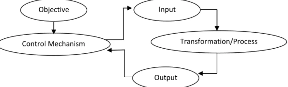 Gambar 6.1 Sistem Tertutup (Closed-Loop System)