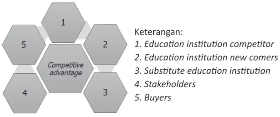 Gambar 6.3 Lima kekuatan (Five forces) dalam membentuk  Competitive advantage