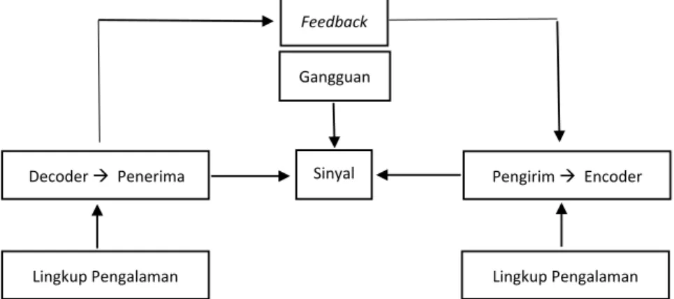 Gambar 3.3 Model Komunikasi Schramm