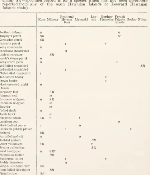Table 1. Summary of new records of birds from the Hawaiian Leeward Islands (r= first sight record from an island; sr= first specimen record from an