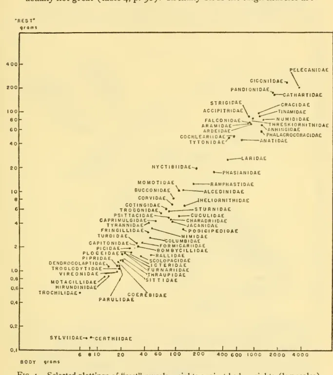 Fig. 4. — Selected plottings of "rest" muscle weights against body weights (log scales).