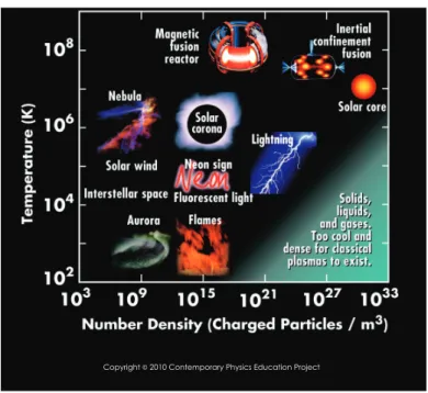 Figure 1.2: Temperature vs density chart for plasmas. (From: Contemporary Physics Education Project).