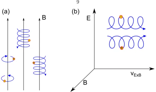 Figure 1.3: (a) Particles make circular cyclotron orbits about magnetic eld lines or helical orbits along the magnetic eld lines