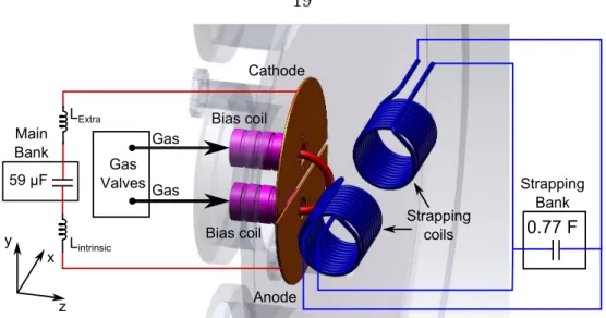 Figure 1.6: The cathode and anode dene the x − y plane of the coordinate system, with the gap separating cathode from anode dening the origin