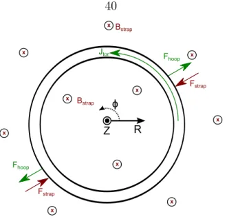 Figure 2.7: Depiction of strapping force and hoop force. The strapping eld is oriented into the page and interacts with J tor .