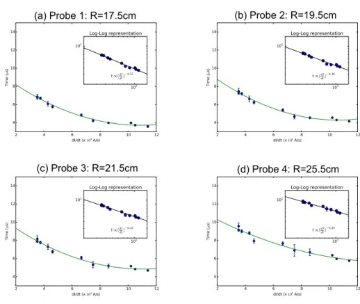 Figure 2.9: Time for the plasma to travel to the magnetic probe clusters. dI/dt is varied by changing the peak current I 0 and the rise time of the current pulse τ independently