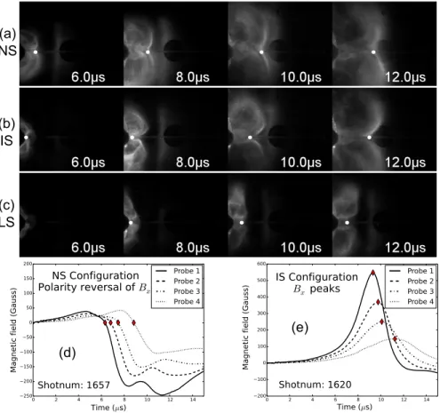Figure 2.10: Imaging and magnetic diagnostics. The dots in (a), (b), and (c) repre- repre-sent the location of the plasma apex and are determined by looking at intensity slices along the z-axis and selecting the local intensity maximum