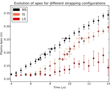 Figure 2.11: Height ( z ) vs time plot of dierent strapping congurations. The circles represent data obtained from imaging the plasma