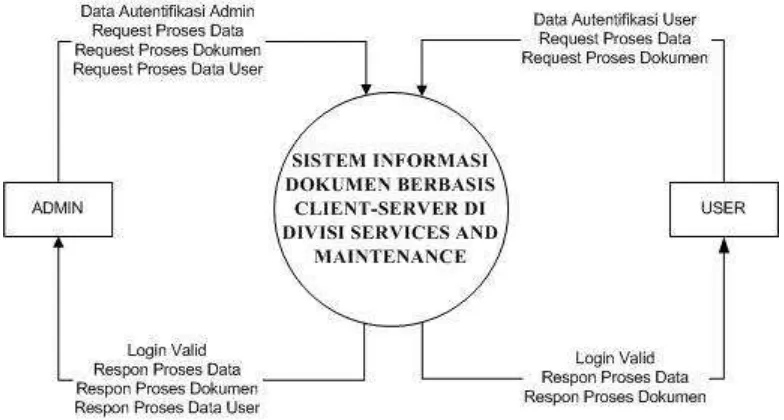 Gambar 3.3. Diagram Konteks Sistem Informasi 