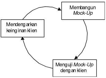 Gambar 3.3 Metode RPL dengan Model Prototipe 