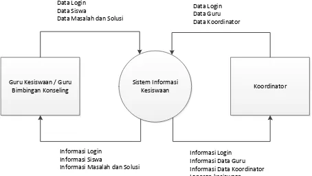 Gambar 3.1 Diagram Konteks Sistem informasiKesiswaan SMP Negeri 40 