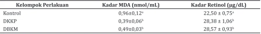 Tabel 1 Kadar MDA dan Retinol Serum Darah Kelinci pada Tiap Kelompok