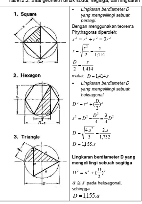 Tabel 2.2. Sifat geometri untuk sudut, segitiga, dan lingkaran 