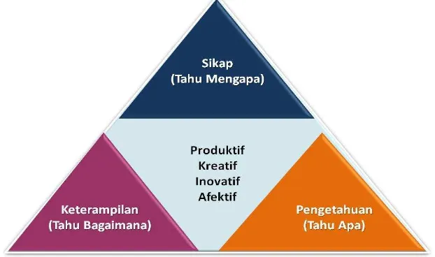 Gambar 3 Hubungan Ranah Sikap, Pengetahuan, dan Keterampilan dalam Pembelajaran Ilmiah 