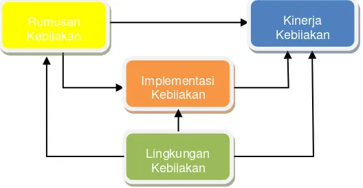 Gambar 4 Proses Kebijakan Publik 