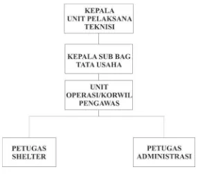 Tabel II.1 Struktur organisasi bis sekolah gratis kota Bandung 