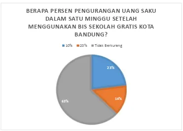 Gambar II.9 kuisioner jadwal pulang bis sekolah gratis kota Bandung 