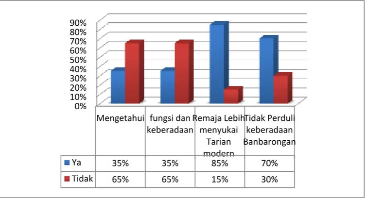 Grafik II.1 perhitungan hasil kuisioner 