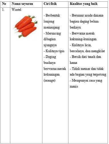 Tabel 1.Sayuran yang berasal dari umbi akar