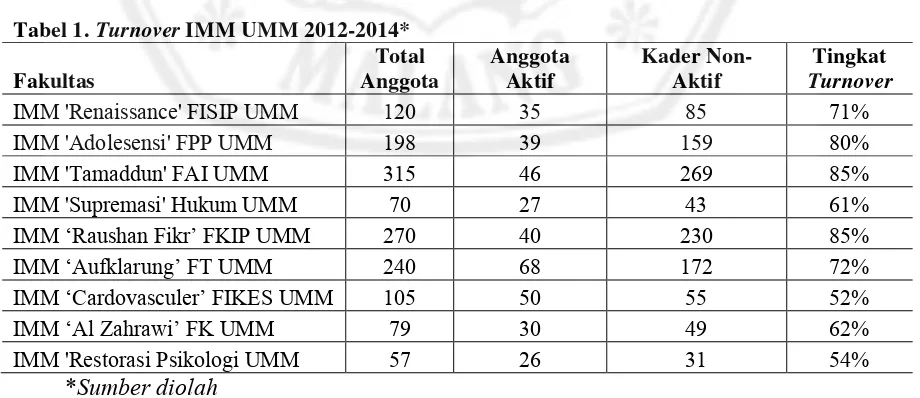 Tabel 1. Turnover IMM UMM 2012-2014*  