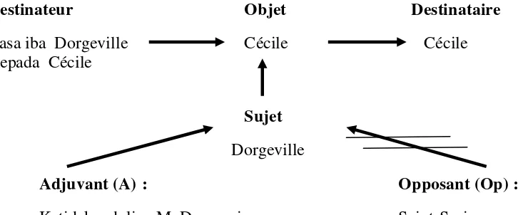 Gambar 4 : Skema Force Agissante Cerpen Dorgeville ou Le Criminel Par 