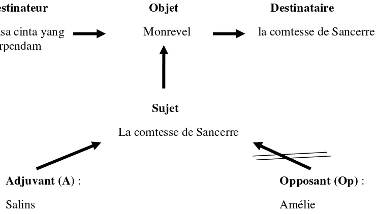Gambar 5 : Skema Force Aggisante Cerpen La Comtesse de Sancerre ou La 