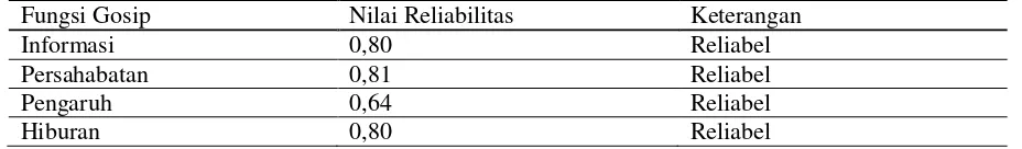 Tabel 1. Indeks Reliabilitas Skala Asli 