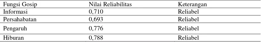Tabel 2. Indeks Reliabilitas Skala Hasil Try Out I 