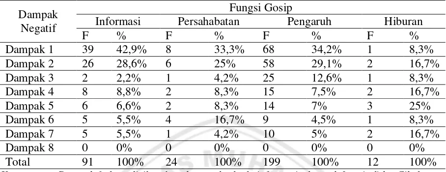 Tabel 9. Dampak Negatif Gosip berdasarkan Fungsi Gosip 
