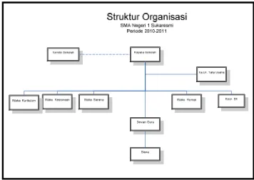 Gambar 3.1 Struktur Organisasi SMA Negeri 1 Sukaresmi Sumber : (Dokumen SMA Negeri 1 Sukaresmi)