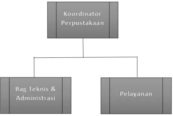 Gambar 3.1 Struktur Organisasi Perpustakaan SMA N 1 Tanjungsari. 
