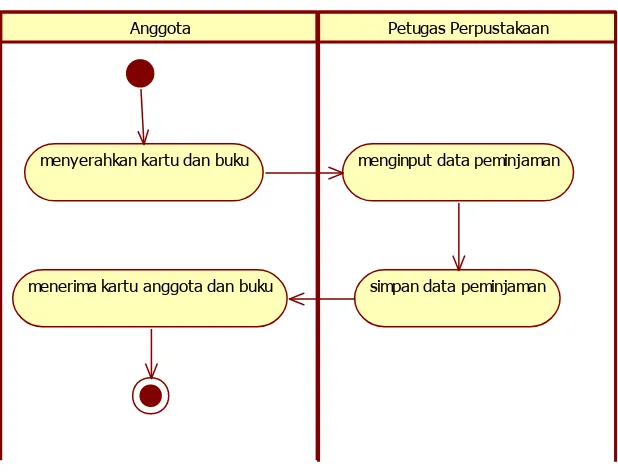 Gambar 4.2 Activity Diagram Pendaftaran 