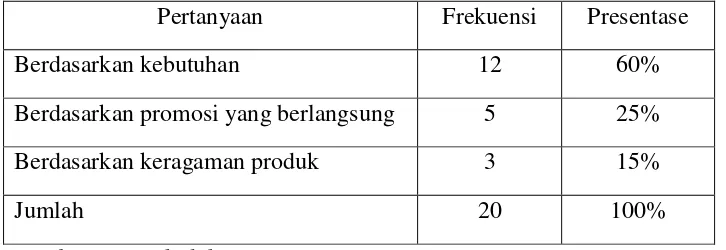 Table 1: Alasan yang mendasari konsumen berbelanja di Mitra Toserba Sukoharjo 