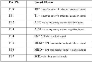 Tabel 1. Fungsi-fungsi khusus Port B pada mikrokontroler ATmega16 