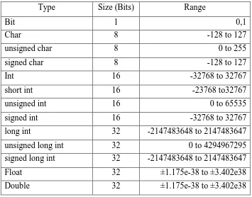 Tabel 4. Berbagai macam tipe data dalam compiler Code Vision AVR 