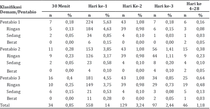 Tabel 1 Distribusi Subjek Menurut Usia dan Dosis Pentabio®