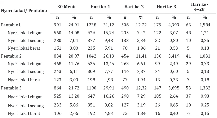 Tabel 4 Distribusi Tingkatan Nyei Lokal Menurut Waktu Pengamatan dan Imunisasi Pentabio®   ke-1, ke-2, dan ke-3