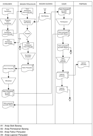Gambar 3.1 Flowmap Penjualan Langsung 