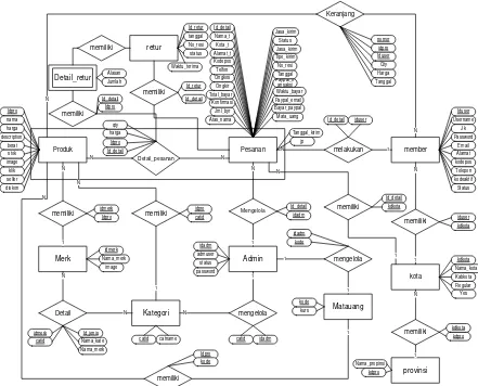 Gambar 3.3 ERD (Entity Relationship Diagram) 