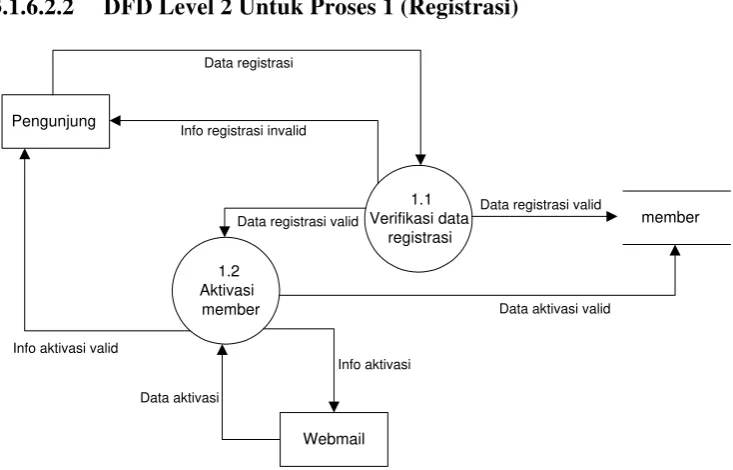 Gambar 3.7 DFD Level 2 untuk proses 3 (Edit profile member) 