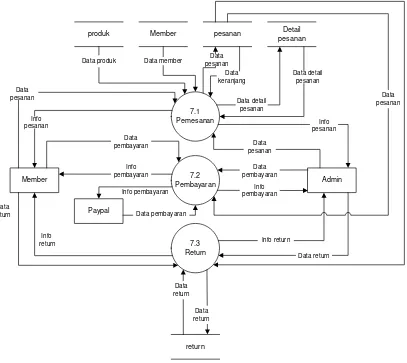 Gambar 3.11 DFD Level 2 untuk proses 7 (Pesanan) 