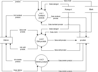 Gambar 3.20 DFD Level 3 untuk proses 4.4 (Pengolahan Produk) 