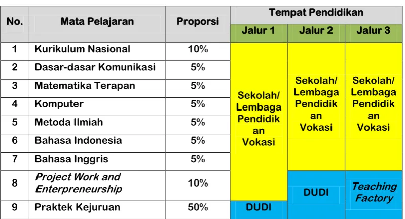 Tabel 5. Struktur Kurikulum dan Tempat Pendidikan 