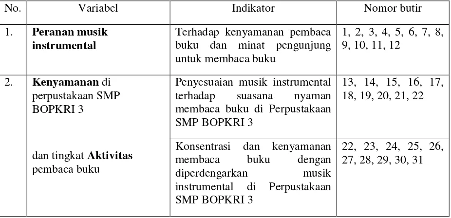 Tabel 1. Kisi-kisi pengembangan instrumen