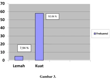 Gambar 3.Histogram Variabel Peran Musik Instrumental