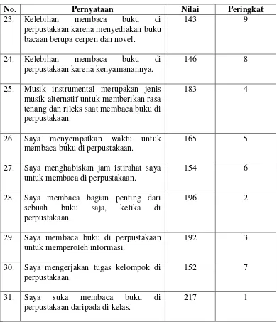 Tabel 10Hasil Penghitungan Variabel Aktivitas Membaca.