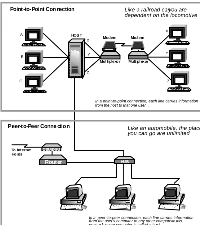 Figure 1.  Point-to-Point vs. Peer-to-Peer Connection